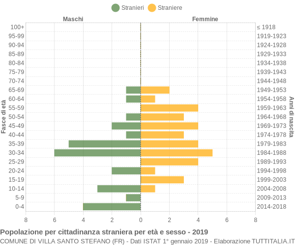 Grafico cittadini stranieri - Villa Santo Stefano 2019