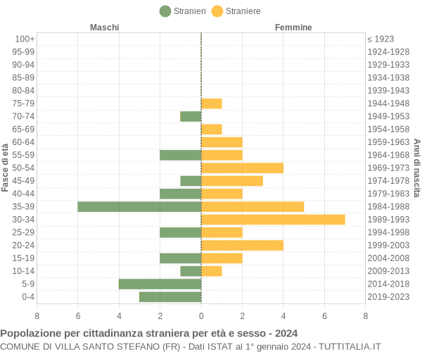 Grafico cittadini stranieri - Villa Santo Stefano 2024