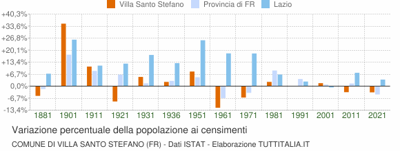Grafico variazione percentuale della popolazione Comune di Villa Santo Stefano (FR)