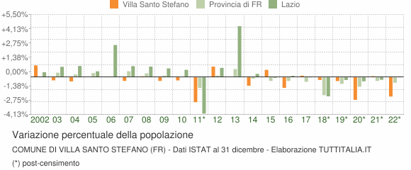 Variazione percentuale della popolazione Comune di Villa Santo Stefano (FR)