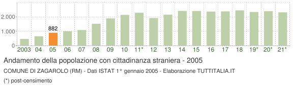Grafico andamento popolazione stranieri Comune di Zagarolo (RM)