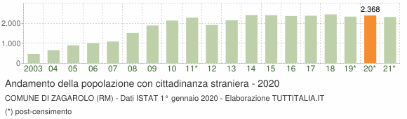 Grafico andamento popolazione stranieri Comune di Zagarolo (RM)