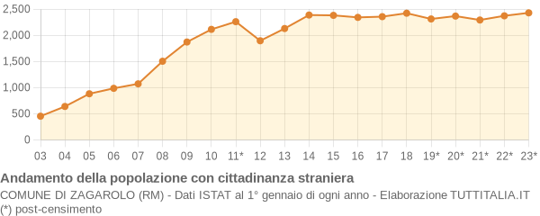 Andamento popolazione stranieri Comune di Zagarolo (RM)