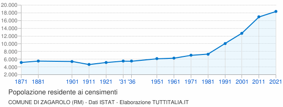 Grafico andamento storico popolazione Comune di Zagarolo (RM)