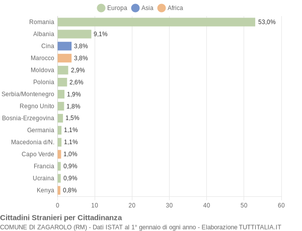 Grafico cittadinanza stranieri - Zagarolo 2006