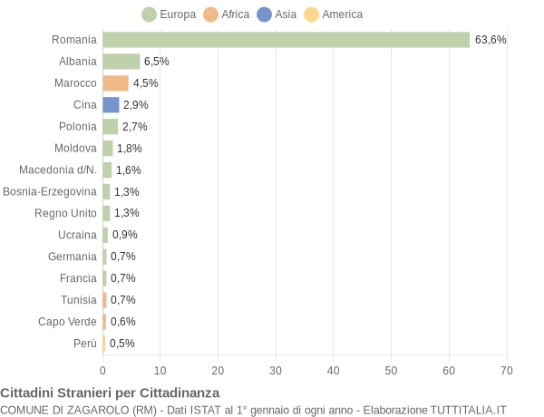 Grafico cittadinanza stranieri - Zagarolo 2008