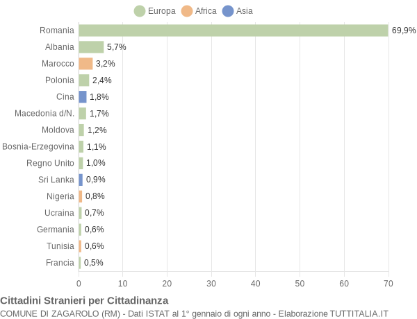 Grafico cittadinanza stranieri - Zagarolo 2009