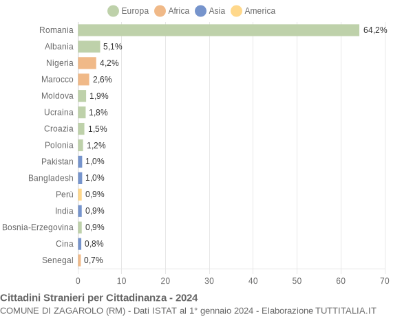 Grafico cittadinanza stranieri - Zagarolo 2024