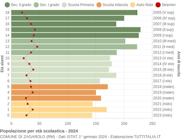 Grafico Popolazione in età scolastica - Zagarolo 2024