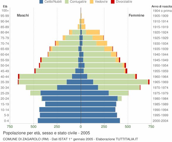 Grafico Popolazione per età, sesso e stato civile Comune di Zagarolo (RM)