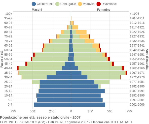 Grafico Popolazione per età, sesso e stato civile Comune di Zagarolo (RM)