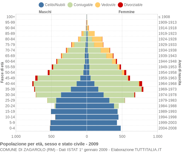 Grafico Popolazione per età, sesso e stato civile Comune di Zagarolo (RM)