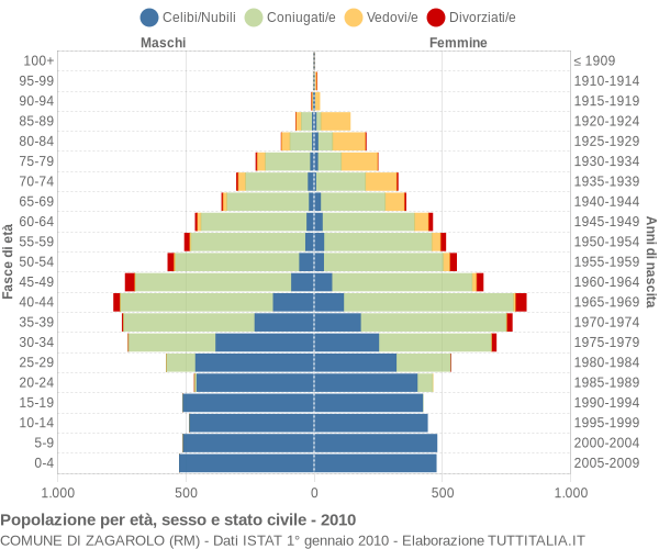 Grafico Popolazione per età, sesso e stato civile Comune di Zagarolo (RM)