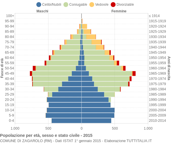 Grafico Popolazione per età, sesso e stato civile Comune di Zagarolo (RM)