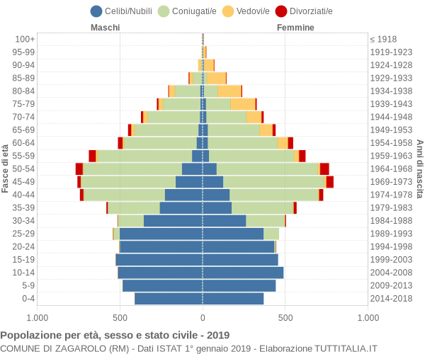 Grafico Popolazione per età, sesso e stato civile Comune di Zagarolo (RM)