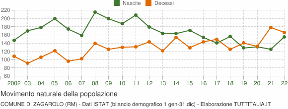 Grafico movimento naturale della popolazione Comune di Zagarolo (RM)