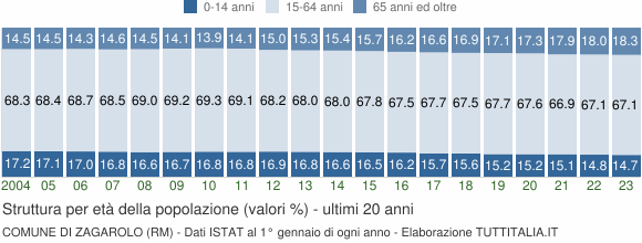Grafico struttura della popolazione Comune di Zagarolo (RM)