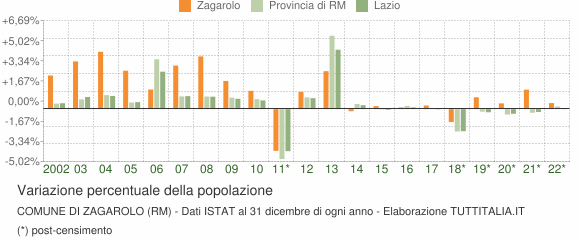 Variazione percentuale della popolazione Comune di Zagarolo (RM)