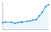 Grafico andamento storico popolazione Comune di Zagarolo (RM)