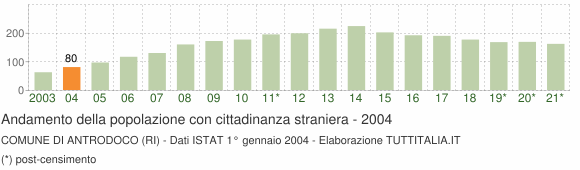 Grafico andamento popolazione stranieri Comune di Antrodoco (RI)