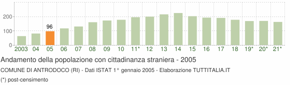 Grafico andamento popolazione stranieri Comune di Antrodoco (RI)