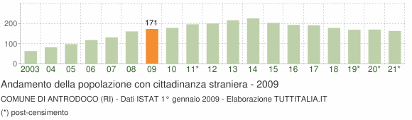 Grafico andamento popolazione stranieri Comune di Antrodoco (RI)