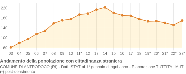 Andamento popolazione stranieri Comune di Antrodoco (RI)