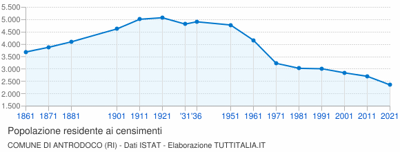 Grafico andamento storico popolazione Comune di Antrodoco (RI)