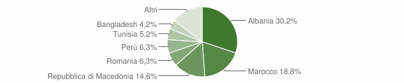 Grafico cittadinanza stranieri - Antrodoco 2005