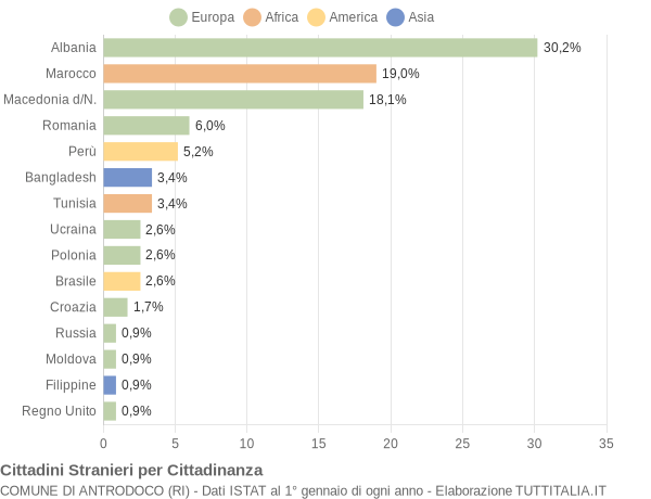 Grafico cittadinanza stranieri - Antrodoco 2006