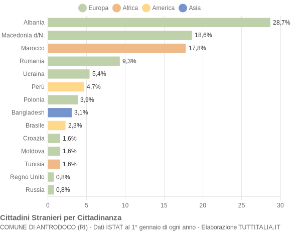 Grafico cittadinanza stranieri - Antrodoco 2007