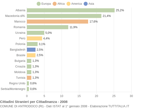 Grafico cittadinanza stranieri - Antrodoco 2008