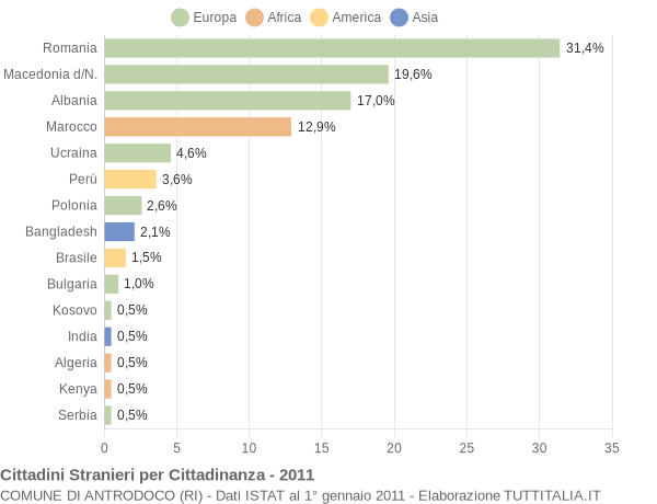 Grafico cittadinanza stranieri - Antrodoco 2011