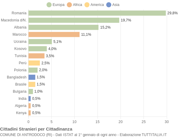 Grafico cittadinanza stranieri - Antrodoco 2012