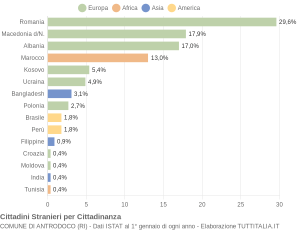 Grafico cittadinanza stranieri - Antrodoco 2014