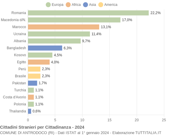 Grafico cittadinanza stranieri - Antrodoco 2024