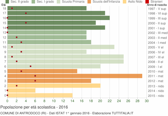 Grafico Popolazione in età scolastica - Antrodoco 2016