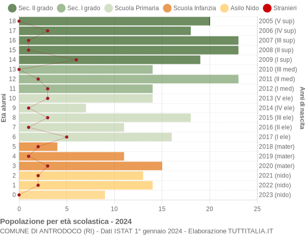 Grafico Popolazione in età scolastica - Antrodoco 2024