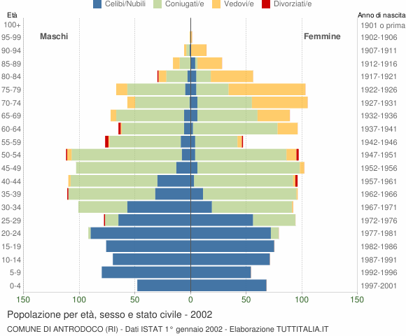 Grafico Popolazione per età, sesso e stato civile Comune di Antrodoco (RI)