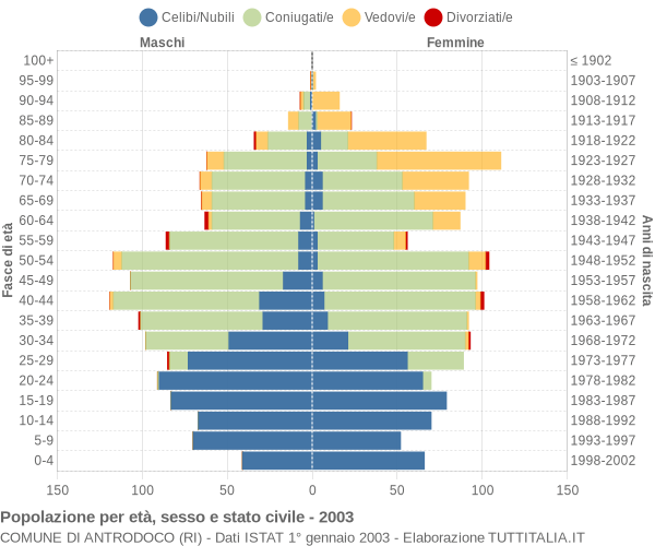 Grafico Popolazione per età, sesso e stato civile Comune di Antrodoco (RI)