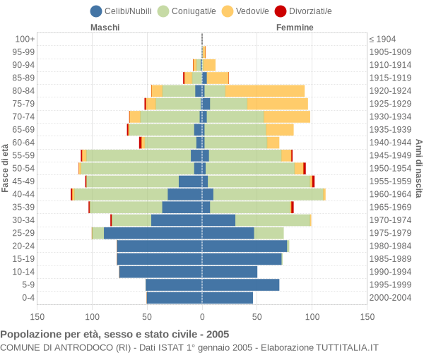 Grafico Popolazione per età, sesso e stato civile Comune di Antrodoco (RI)