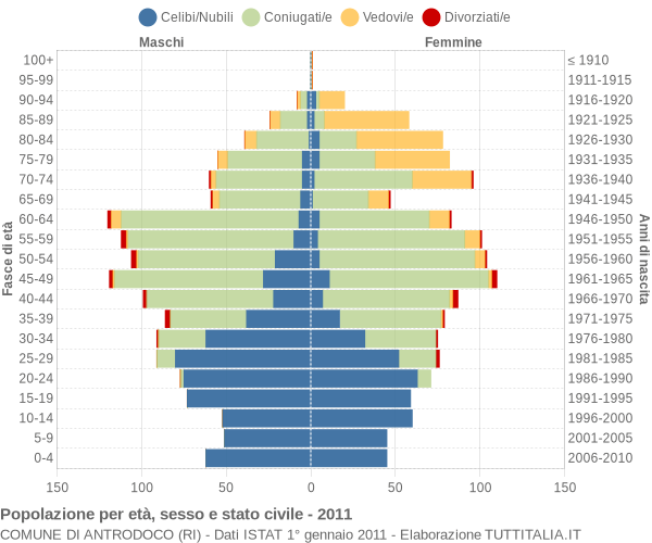 Grafico Popolazione per età, sesso e stato civile Comune di Antrodoco (RI)