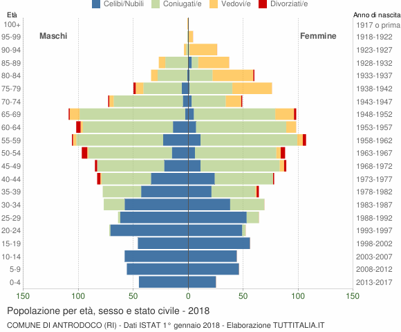 Grafico Popolazione per età, sesso e stato civile Comune di Antrodoco (RI)