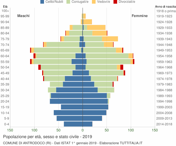 Grafico Popolazione per età, sesso e stato civile Comune di Antrodoco (RI)