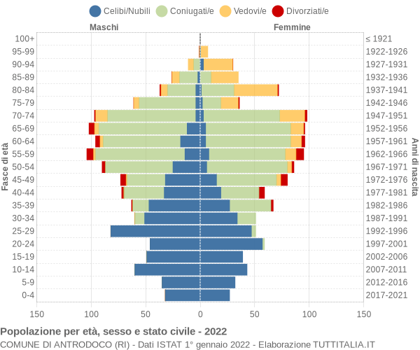 Grafico Popolazione per età, sesso e stato civile Comune di Antrodoco (RI)