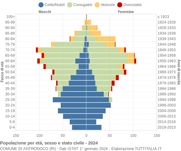 Grafico Popolazione per età, sesso e stato civile Comune di Antrodoco (RI)