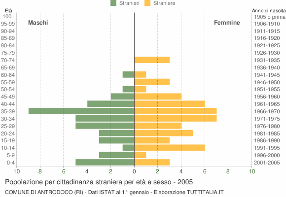 Grafico cittadini stranieri - Antrodoco 2005