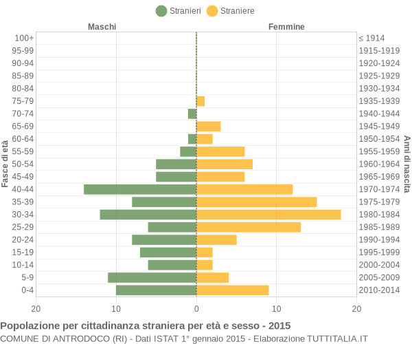 Grafico cittadini stranieri - Antrodoco 2015