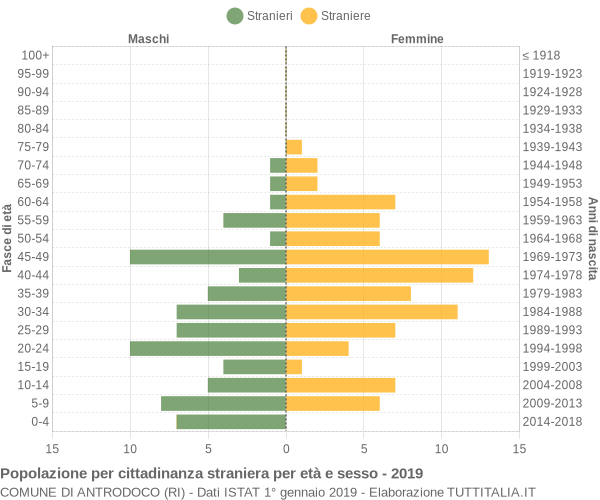 Grafico cittadini stranieri - Antrodoco 2019