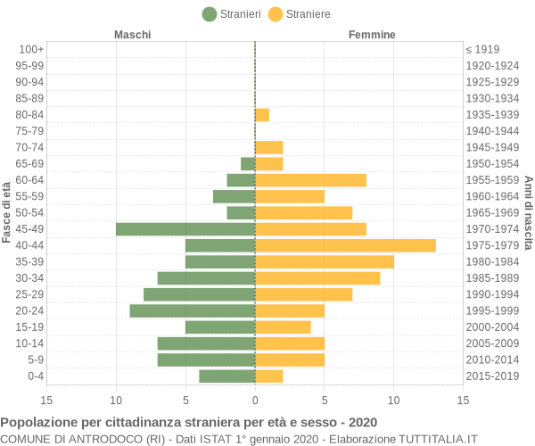 Grafico cittadini stranieri - Antrodoco 2020